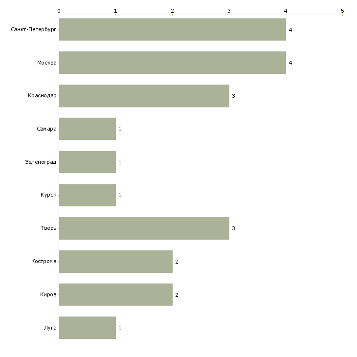 Найти работу грузчик на склад офисной техники-Число вакансий «грузчик на склад офисной техники» на сайте в городах Росcии
