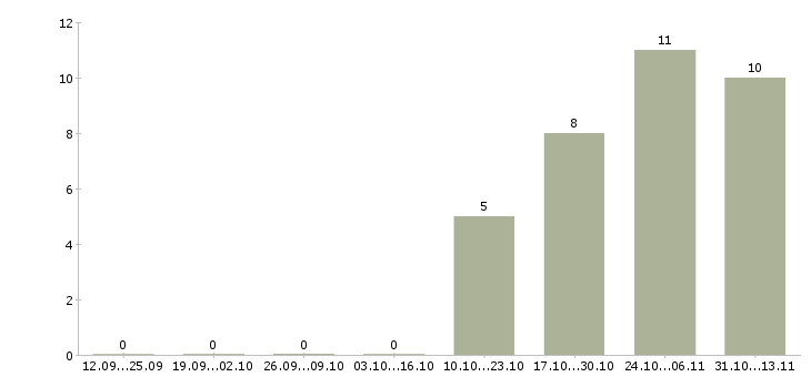 Работа «дизайнер по тканям и принтам»-Число вакансий «дизайнер по тканям и принтам» на сайте за 2 месяца