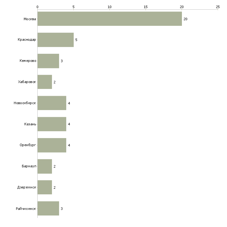 Найти работу заведующий производством кондитерского цеха-Число вакансий «заведующий производством кондитерского цеха» на сайте в городах Росcии