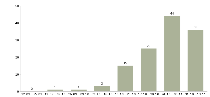 Работа «заведующий производством кондитерского цеха»-Число вакансий «заведующий производством кондитерского цеха» на сайте за 2 месяца