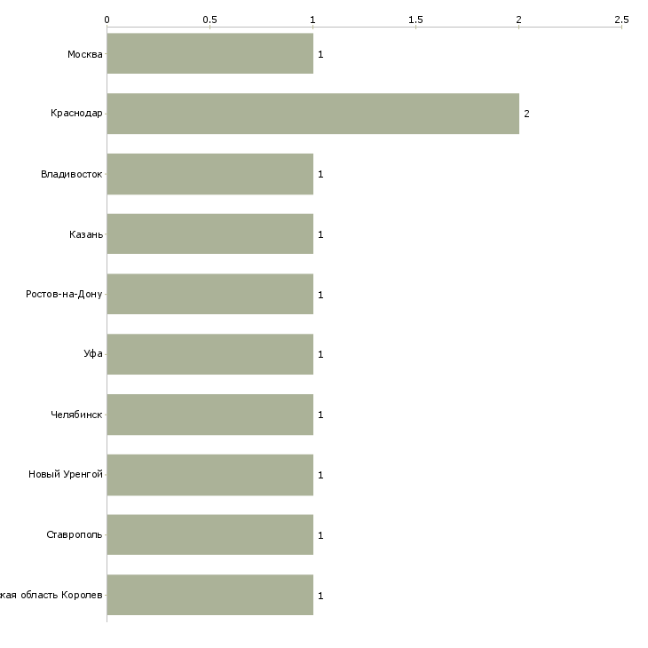 Найти работу заведующий складом автозапчастей-Число вакансий «заведующий складом автозапчастей» на сайте в городах Росcии