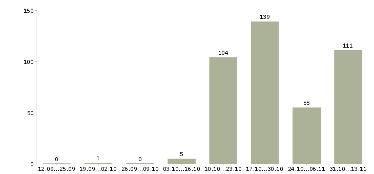 Работа «заместитель директора по розничному страхованию»-Число вакансий «заместитель директора по розничному страхованию» на сайте за 2 месяца