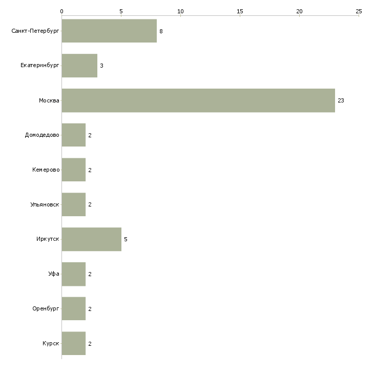 Найти работу заместитель директора торгового комплекса-Число вакансий «заместитель директора торгового комплекса» на сайте в городах Росcии