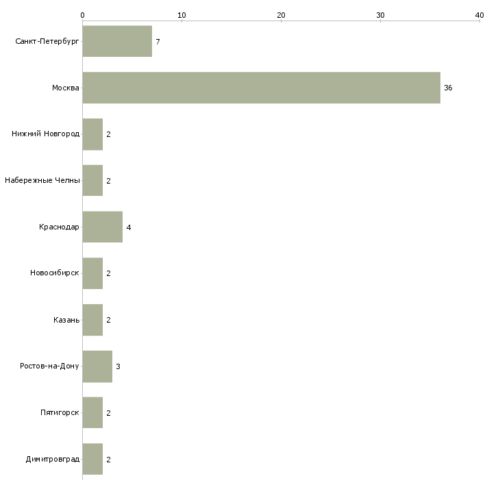 Найти работу заместитель руководителя коммерческого отдела-Число вакансий «заместитель руководителя коммерческого отдела» на сайте в городах Росcии