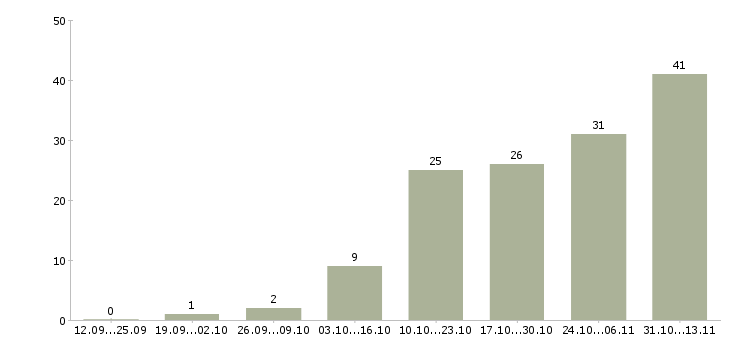 Работа «заместитель руководителя коммерческого отдела»-Число вакансий «заместитель руководителя коммерческого отдела» на сайте за 2 месяца