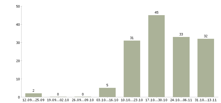 Работа «заместитель руководителя отдела гипермаркета»-Число вакансий «заместитель руководителя отдела гипермаркета» на сайте за 2 месяца