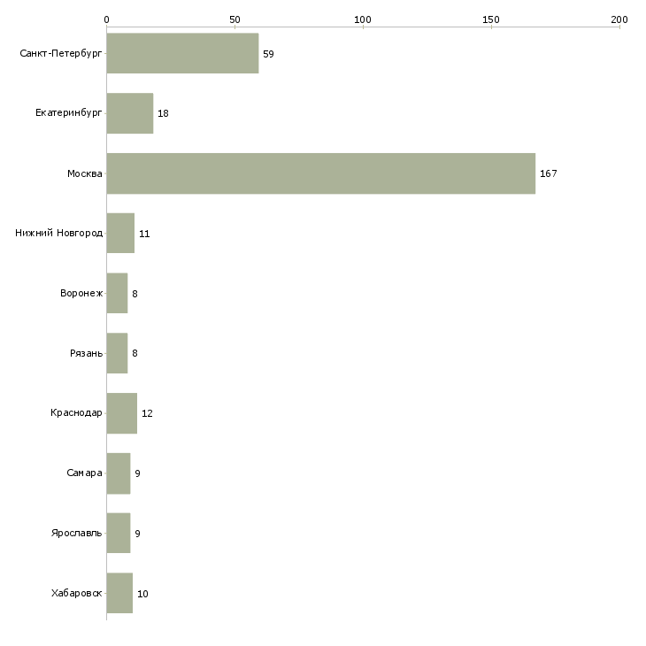 Найти работу инженер по обслуживанию систем безопасности-Число вакансий «инженер по обслуживанию систем безопасности» на сайте в городах Росcии