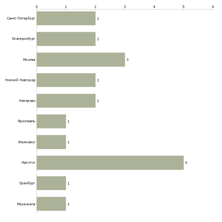 Найти работу инженер по продажам насосного оборудования-Число вакансий «инженер по продажам насосного оборудования» на сайте в городах Росcии
