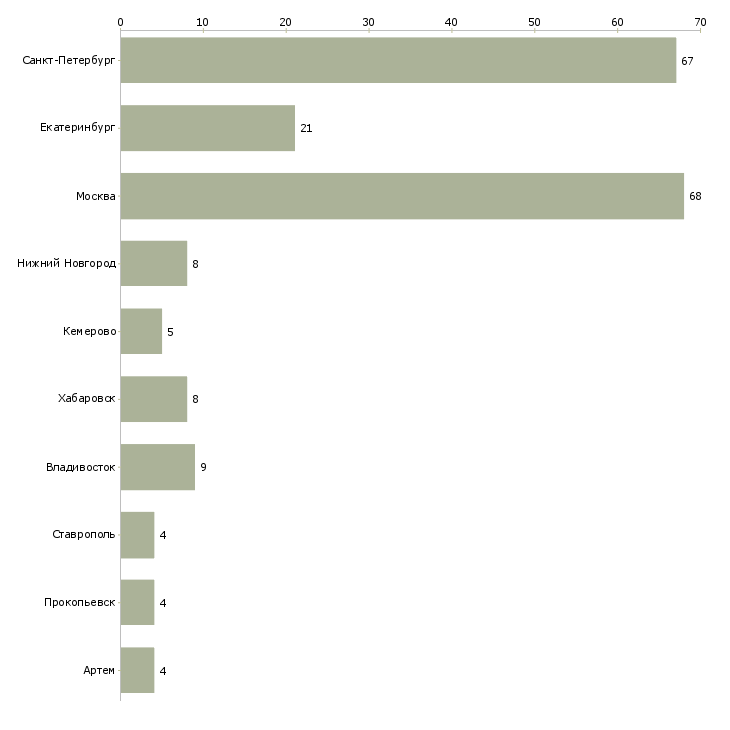 Найти работу кассир в новый гипермаркет-Число вакансий «кассир в новый гипермаркет» на сайте в городах Росcии