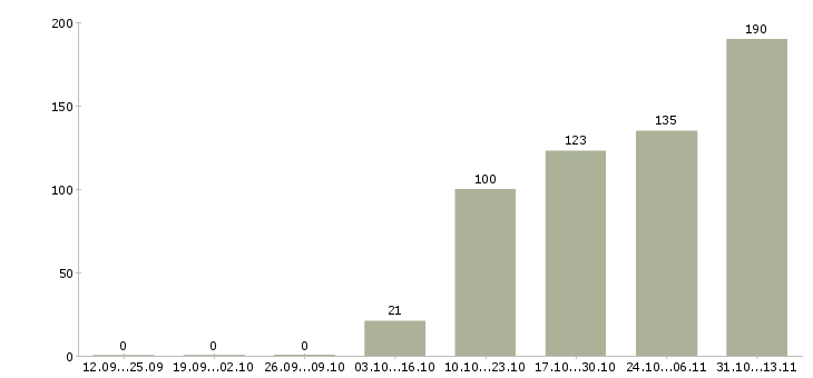 Работа «кассир в новый гипермаркет»-Число вакансий «кассир в новый гипермаркет» на сайте за 2 месяца