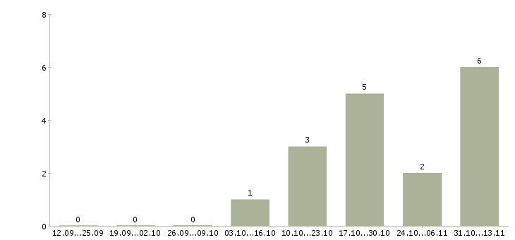 Работа «категорийный менеджер non food»-Число вакансий «категорийный менеджер non food» на сайте за 2 месяца