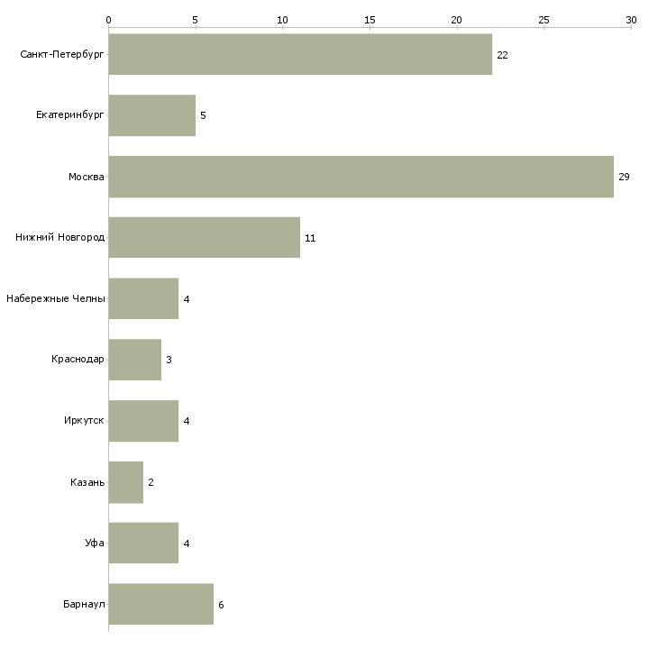 Найти работу кладовщик на склад запчастей-Число вакансий «кладовщик на склад запчастей» на сайте в городах Росcии