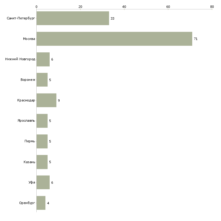 Найти работу клиентский менеджер отдела прямых продаж-Число вакансий «клиентский менеджер отдела прямых продаж» на сайте в городах Росcии