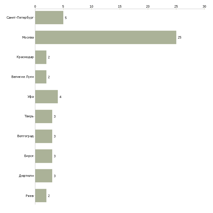 Найти работу комплектовщик на пищевое производство-Число вакансий «комплектовщик на пищевое производство» на сайте в городах Росcии