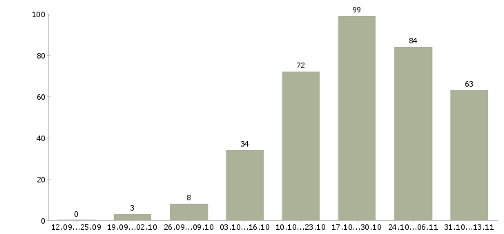 Работа «комплектовщик на склад цифровой техники»-Число вакансий «комплектовщик на склад цифровой техники» на сайте за 2 месяца