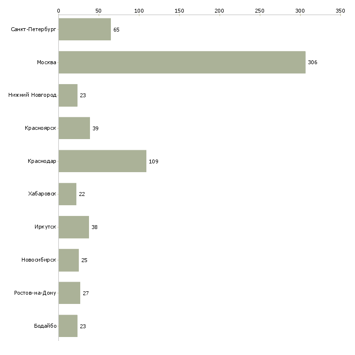 Найти работу консультант офисных продаж-Число вакансий «консультант офисных продаж» на сайте в городах Росcии
