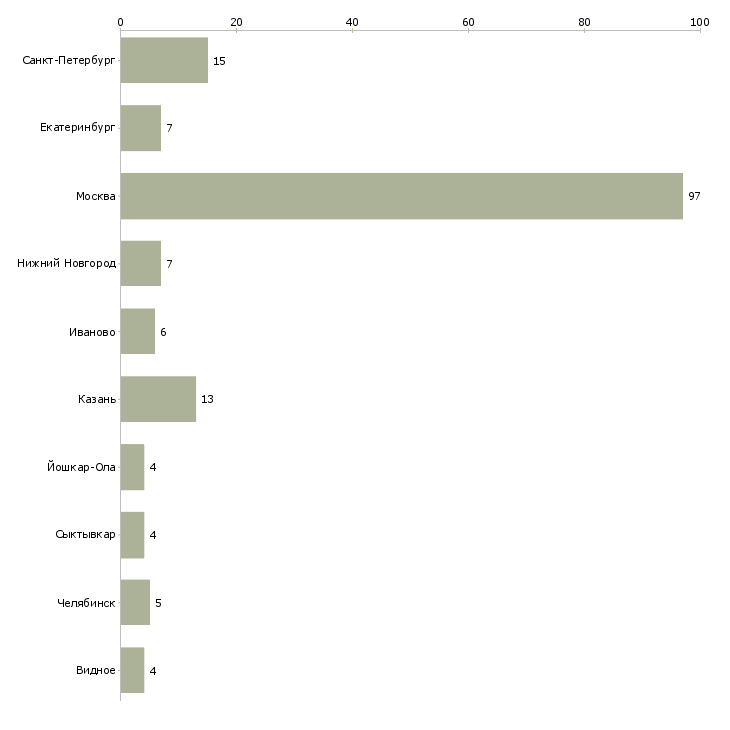 Найти работу кредитный специалист по выдаче займов-Число вакансий «кредитный специалист по выдаче займов» на сайте в городах Росcии