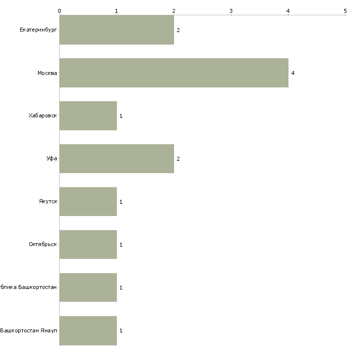 Найти работу кредитный эксперт сектора развития бизнеса-Число вакансий «кредитный эксперт сектора развития бизнеса» на сайте в городах Росcии
