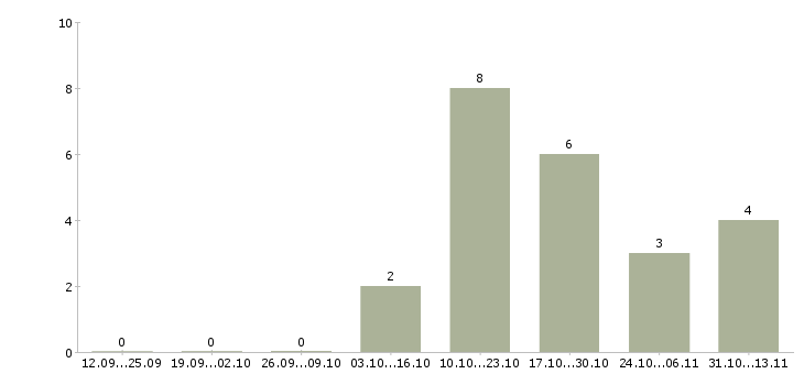 Работа «кредитный эксперт сектора развития бизнеса»-Число вакансий «кредитный эксперт сектора развития бизнеса» на сайте за 2 месяца