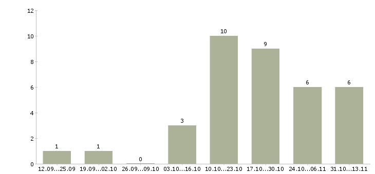Работа «маляр по окраске металлоконструкций»-Число вакансий «маляр по окраске металлоконструкций» на сайте за 2 месяца