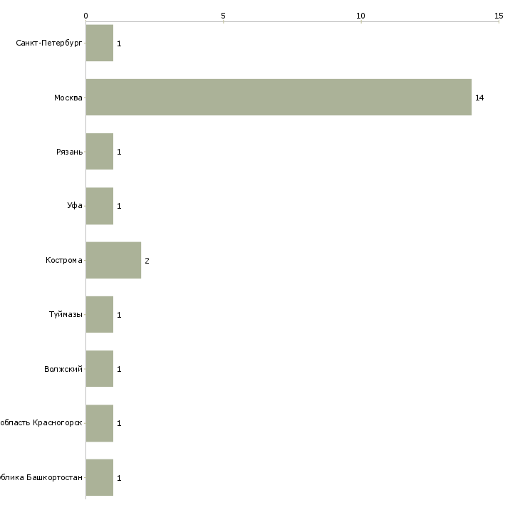 Найти работу мастер по ремонту ювелирных изделий-Число вакансий «мастер по ремонту ювелирных изделий» на сайте в городах Росcии