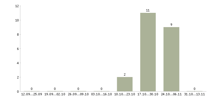 Работа «мастер по ремонту ювелирных изделий»-Число вакансий «мастер по ремонту ювелирных изделий» на сайте за 2 месяца