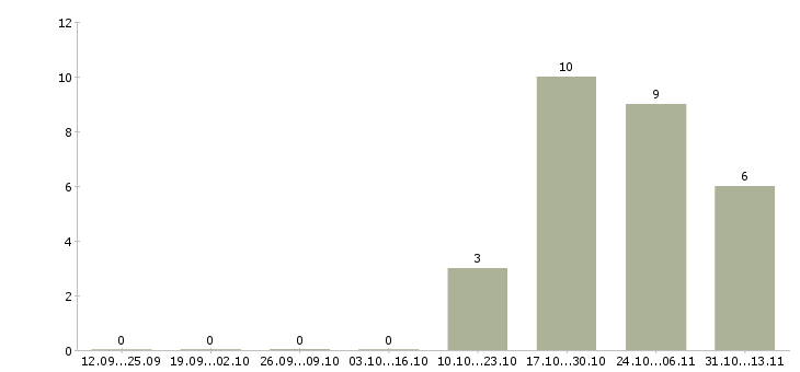 Работа «медицинская сестра эндоскопического отделения»-Число вакансий «медицинская сестра эндоскопического отделения» на сайте за 2 месяца