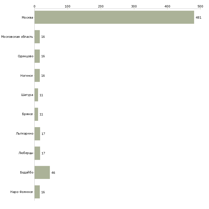 Найти работу менеджер кассовой зоны-Число вакансий «менеджер кассовой зоны» на сайте в городах Росcии