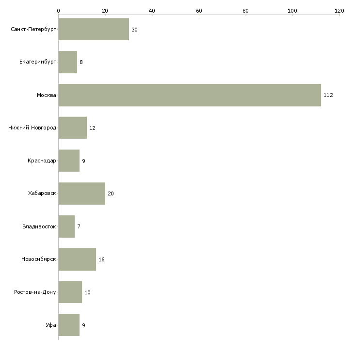 Найти работу менеджер клиентского зала-Число вакансий «менеджер клиентского зала» на сайте в городах Росcии