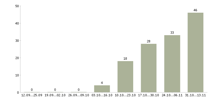 Работа «менеджер отдела аренды жилой недвижимости»-Число вакансий «менеджер отдела аренды жилой недвижимости» на сайте за 2 месяца