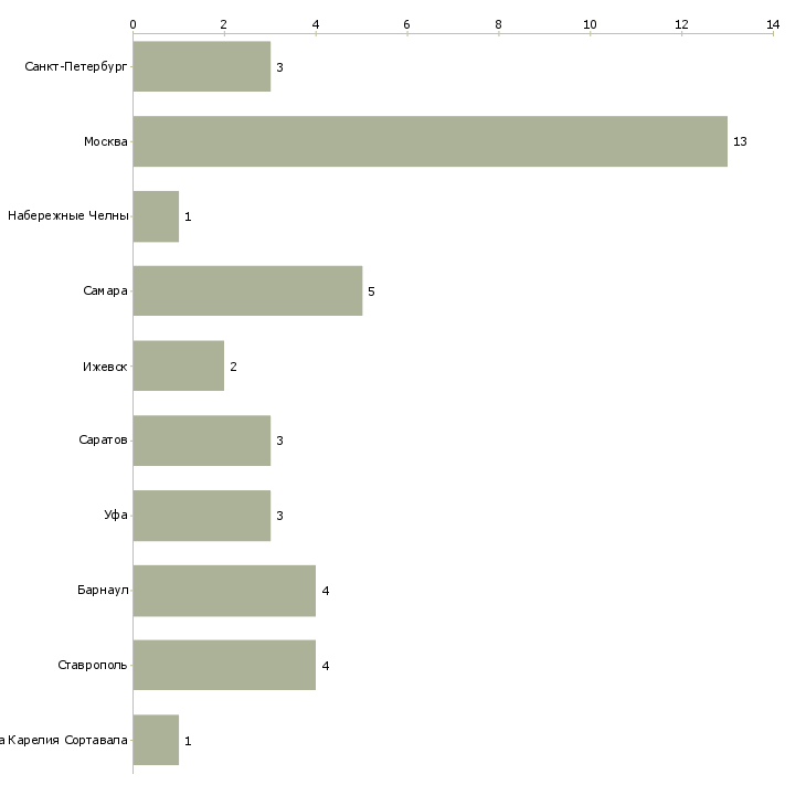 Найти работу менеджер по аренде и субаренде-Число вакансий «менеджер по аренде и субаренде» на сайте в городах Росcии