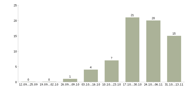 Работа «менеджер по аренде и субаренде»-Число вакансий «менеджер по аренде и субаренде» на сайте за 2 месяца