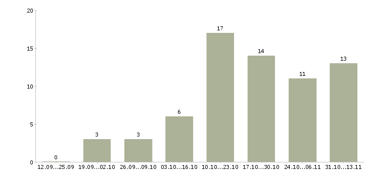 Работа «менеджер по закупкам бытовой техники»-Число вакансий «менеджер по закупкам бытовой техники» на сайте за 2 месяца