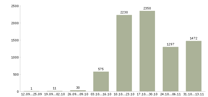 Работа «менеджер по обслуживанию корпоративных клиентов»-Число вакансий «менеджер по обслуживанию корпоративных клиентов» на сайте за 2 месяца