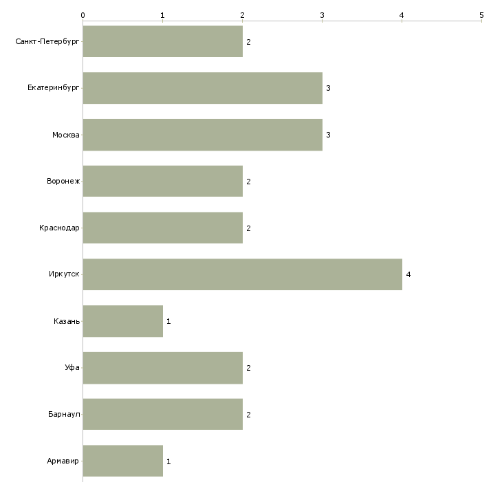 Найти работу менеджер по оптовым продажам автомасел-Число вакансий «менеджер по оптовым продажам автомасел» на сайте в городах Росcии