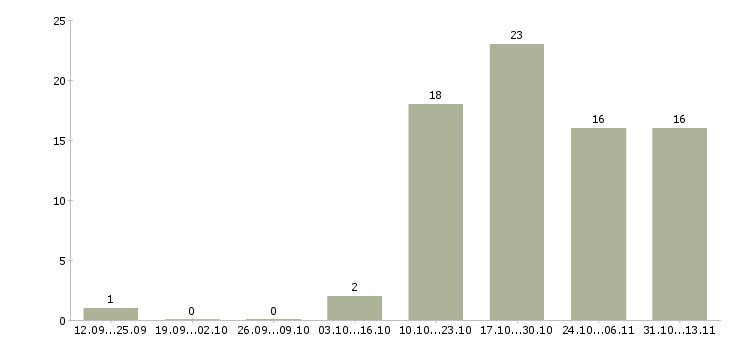 Работа «менеджер по продажам газового оборудования»-Число вакансий «менеджер по продажам газового оборудования» на сайте за 2 месяца