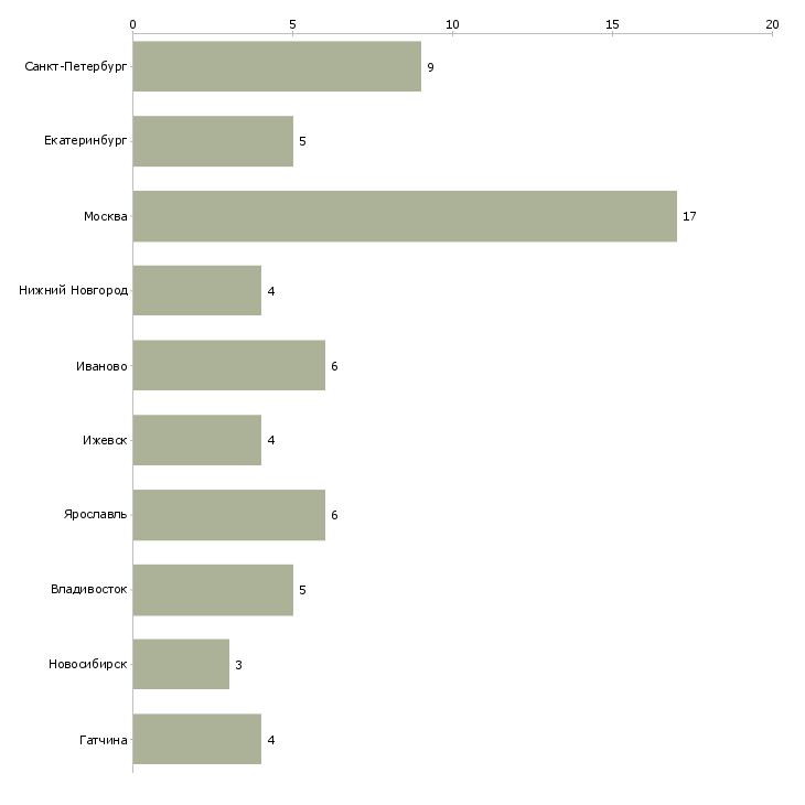 Найти работу менеджер по продажам лакокрасочной продукции-Число вакансий «менеджер по продажам лакокрасочной продукции» на сайте в городах Росcии