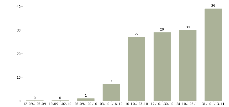 Работа «менеджер по продажам лакокрасочной продукции»-Число вакансий «менеджер по продажам лакокрасочной продукции» на сайте за 2 месяца