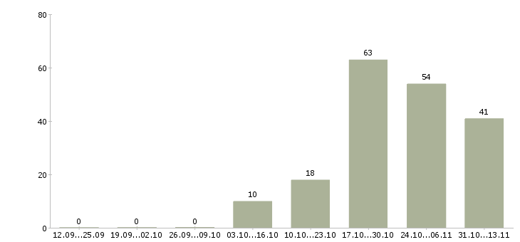 Работа «менеджер по продажам мебели лазурит»-Число вакансий «менеджер по продажам мебели лазурит» на сайте за 2 месяца