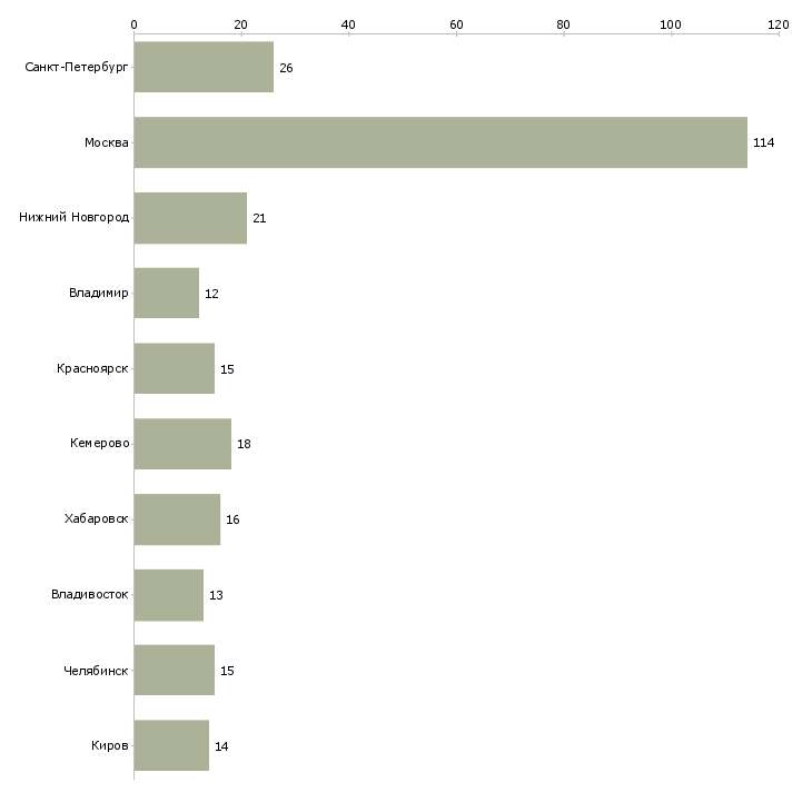 Найти работу менеджер по продажам медицинской техники-Число вакансий «менеджер по продажам медицинской техники» на сайте в городах Росcии