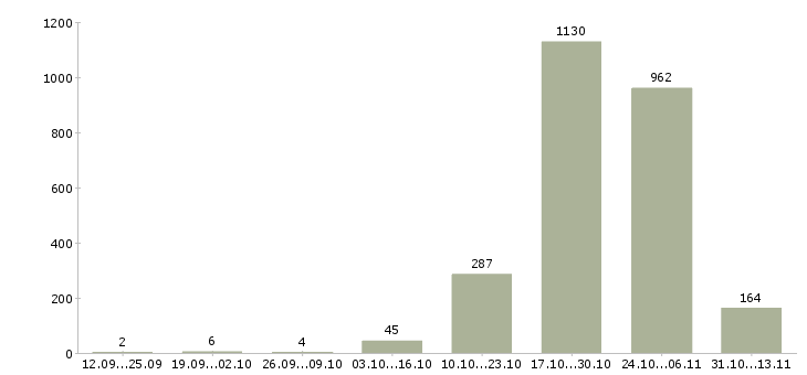 Работа «менеджер по продажам медицинской техники»-Число вакансий «менеджер по продажам медицинской техники» на сайте за 2 месяца