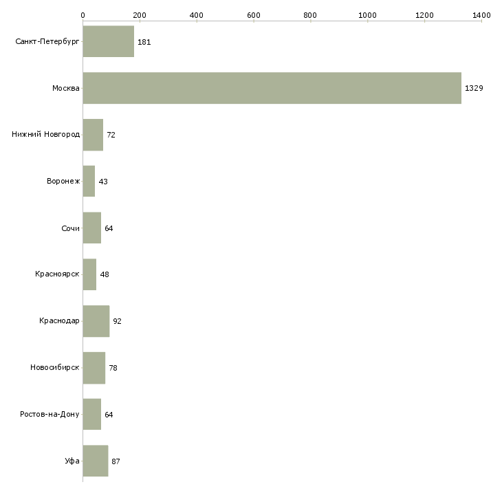 Найти работу менеджер по продажам рекламных возможностей-Число вакансий «менеджер по продажам рекламных возможностей» на сайте в городах Росcии