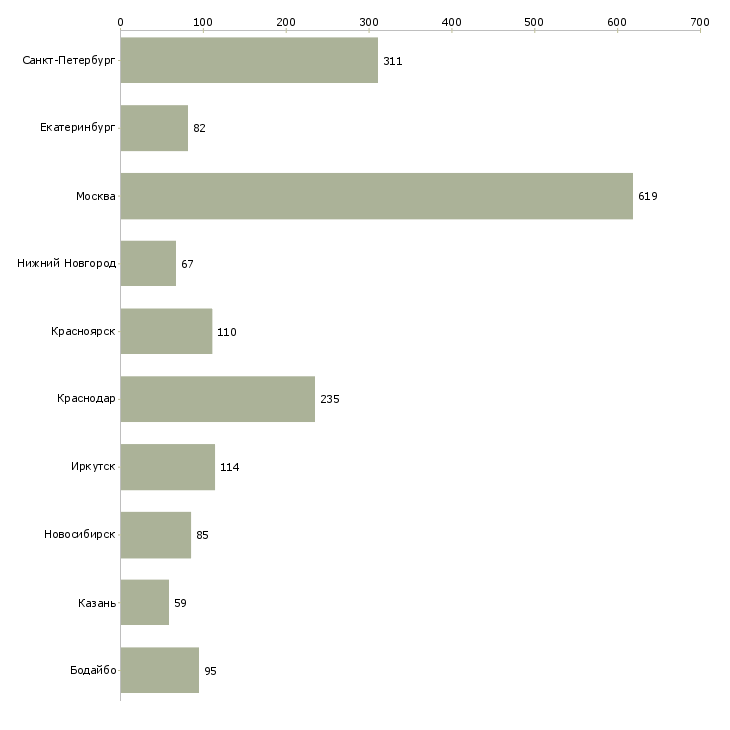 Найти работу менеджер по продажам розничных услуг-Число вакансий «менеджер по продажам розничных услуг» на сайте в городах Росcии