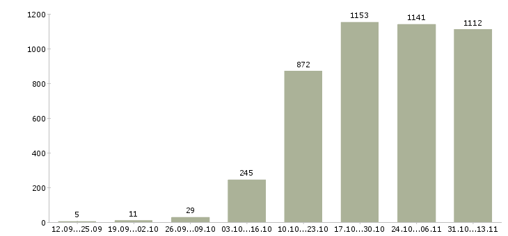 Работа «менеджер по продажам технического оборудования»-Число вакансий «менеджер по продажам технического оборудования» на сайте за 2 месяца