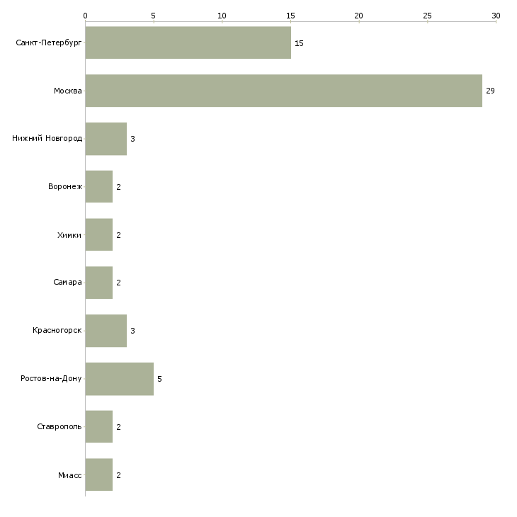 Найти работу менеджер по продажам услуг клининга-Число вакансий «менеджер по продажам услуг клининга» на сайте в городах Росcии