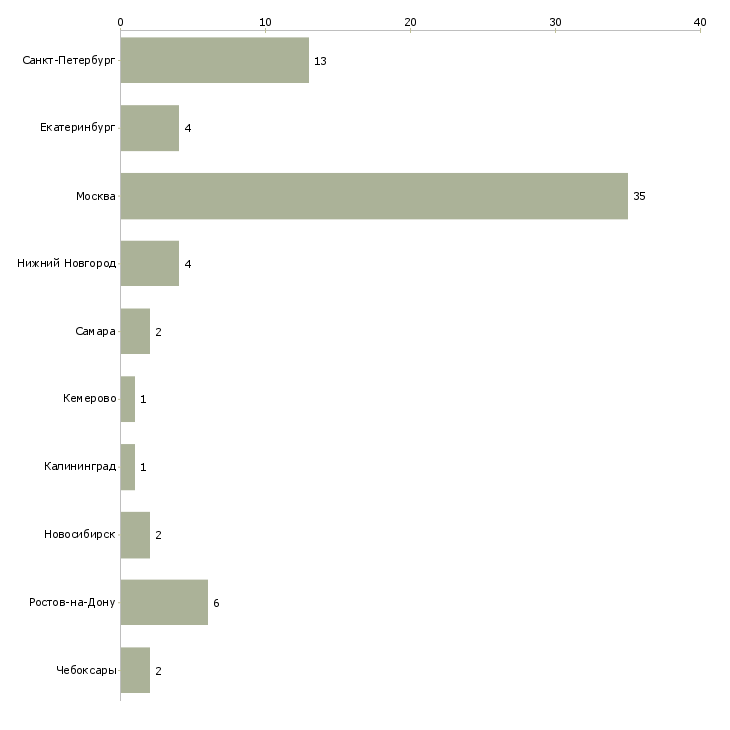 Найти работу менеджер по продажам услуг типографии-Число вакансий «менеджер по продажам услуг типографии» на сайте в городах Росcии