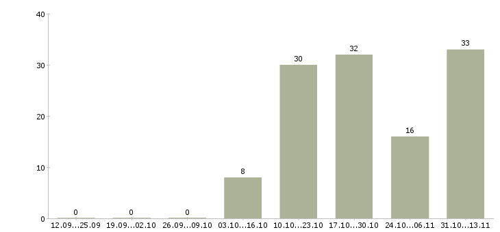 Работа «менеджер по продажам услуг типографии»-Число вакансий «менеджер по продажам услуг типографии» на сайте за 2 месяца