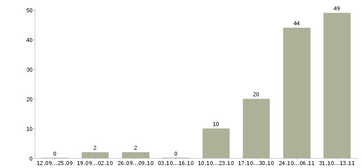 Работа «менеджер по продажам черного металлопроката»-Число вакансий «менеджер по продажам черного металлопроката» на сайте за 2 месяца