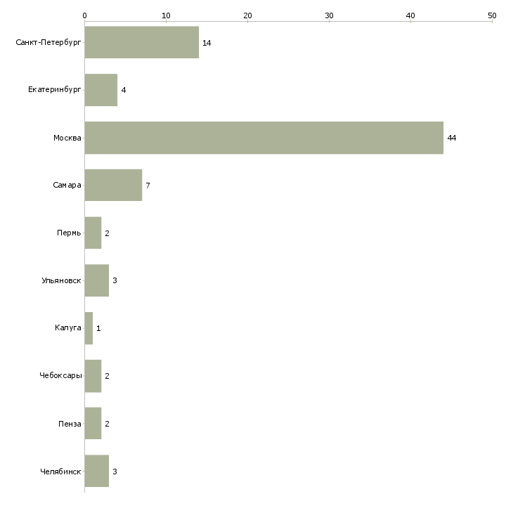 Найти работу менеджер по продажам энергетического оборудования-Число вакансий «менеджер по продажам энергетического оборудования» на сайте в городах Росcии