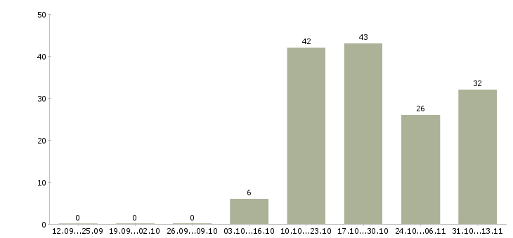 Работа «менеджер по продажам энергетического оборудования»-Число вакансий «менеджер по продажам энергетического оборудования» на сайте за 2 месяца